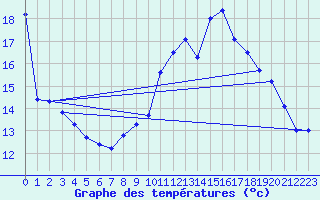 Courbe de tempratures pour Biscarrosse (40)