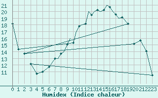 Courbe de l'humidex pour Shoream (UK)