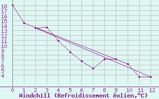 Courbe du refroidissement olien pour Cardston