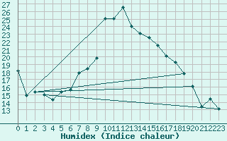 Courbe de l'humidex pour Eger