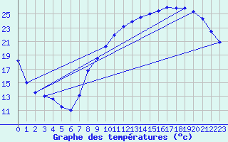 Courbe de tempratures pour Beitem (Be)