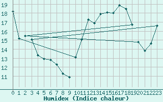 Courbe de l'humidex pour Angers-Marc (49)