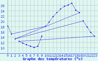 Courbe de tempratures pour Hd-Bazouges (35)