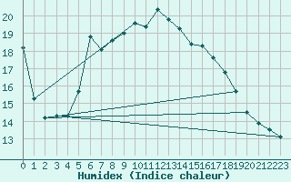 Courbe de l'humidex pour Aschersleben-Mehring