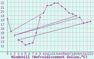 Courbe du refroidissement olien pour Capbreton (40)