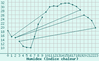 Courbe de l'humidex pour Villardeciervos
