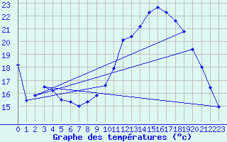 Courbe de tempratures pour Mirepoix (09)