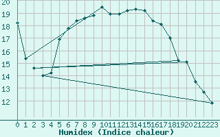 Courbe de l'humidex pour Vieste