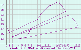 Courbe du refroidissement olien pour Bujarraloz