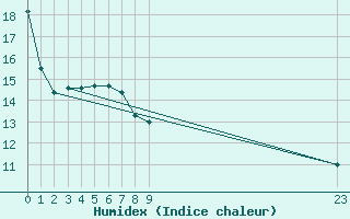 Courbe de l'humidex pour Saint-Bonnet-de-Bellac (87)