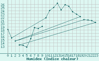 Courbe de l'humidex pour Chaumont (Sw)