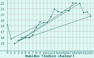 Courbe de l'humidex pour Orly (91)