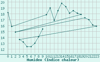 Courbe de l'humidex pour Brest (29)