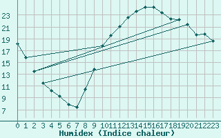 Courbe de l'humidex pour Aniane (34)