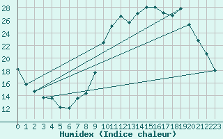 Courbe de l'humidex pour La Chapelle-Montreuil (86)