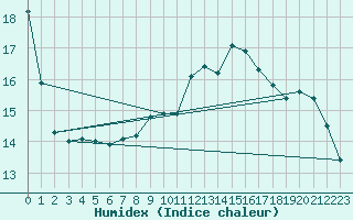 Courbe de l'humidex pour Lannion (22)