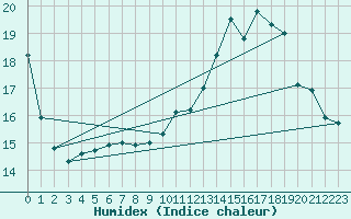 Courbe de l'humidex pour Renwez (08)