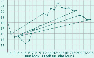Courbe de l'humidex pour Fribourg (All)
