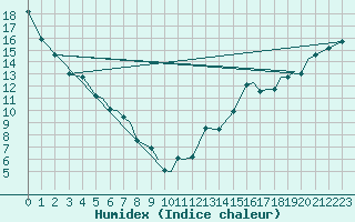 Courbe de l'humidex pour Kindersley, Sask.