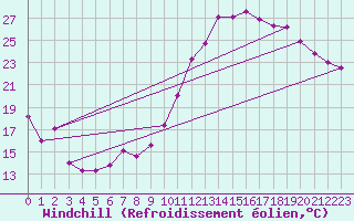 Courbe du refroidissement olien pour Nantes (44)