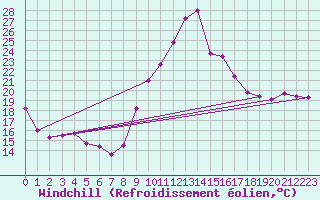 Courbe du refroidissement olien pour Aytr-Plage (17)