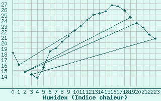 Courbe de l'humidex pour Offenbach Wetterpar