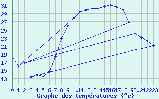 Courbe de tempratures pour Hinojosa Del Duque