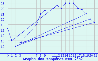 Courbe de tempratures pour Al Hoceima