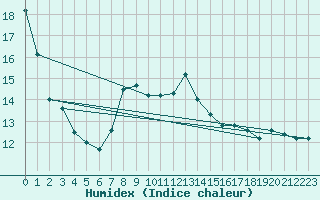 Courbe de l'humidex pour Messina