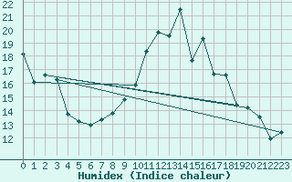 Courbe de l'humidex pour Montlimar (26)