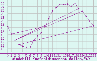 Courbe du refroidissement olien pour Variscourt (02)