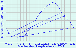 Courbe de tempratures pour Bujarraloz