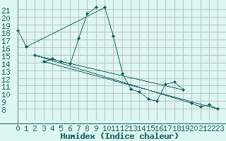 Courbe de l'humidex pour Neuhaus A. R.