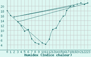Courbe de l'humidex pour Red Deer, Alta.
