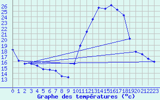 Courbe de tempratures pour Sandillon (45)