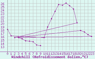 Courbe du refroidissement olien pour Sandillon (45)