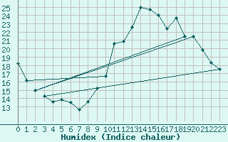 Courbe de l'humidex pour Mende - Chabrits (48)