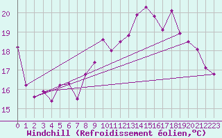 Courbe du refroidissement olien pour Pirou (50)