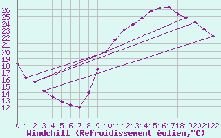 Courbe du refroidissement olien pour Mirepoix (09)