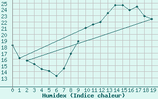 Courbe de l'humidex pour Istres (13)