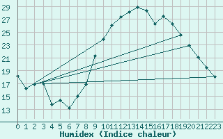 Courbe de l'humidex pour Valleroy (54)