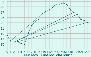 Courbe de l'humidex pour Nyon-Changins (Sw)