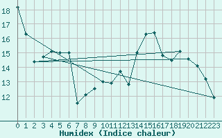 Courbe de l'humidex pour Villacoublay (78)