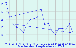 Courbe de tempratures pour Neuenahr, Bad-Ahrwei