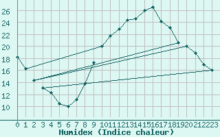 Courbe de l'humidex pour Bdarieux (34)