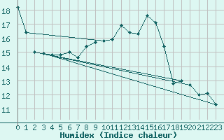 Courbe de l'humidex pour Manston (UK)