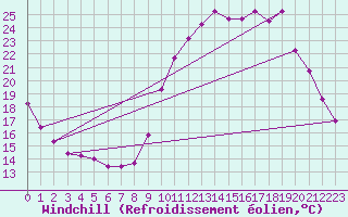 Courbe du refroidissement olien pour Saint-Vran (05)