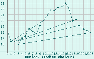 Courbe de l'humidex pour Le Touquet (62)