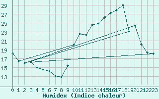 Courbe de l'humidex pour Blus (40)