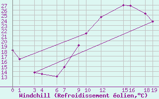 Courbe du refroidissement olien pour El Oued